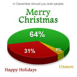 New Study by Conversion Voodoo Finds “Merry Christmas” is Preferred Twice as Often as “Happy