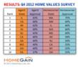 Top 10 States Where Agents and Homeowners Think Home Values Will Increase in the Next Six Months (Q4 2012)