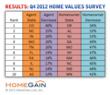 Top 10 States Where Agents and Homeowners Think Home Values Will Decrease in the Next Six Months (Q4 2012)