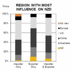 Foreign Exchange Region With Most Influence On NZD