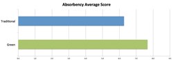 We were surprised to find Green diapers outperforming traditional diapers by a wide margin in our absorbency tests.