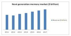 Next Generation Memory Market