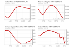 Dallas - Forth Worth Real Estate Market Stats