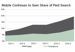 Mobile continues to gain share of paid search