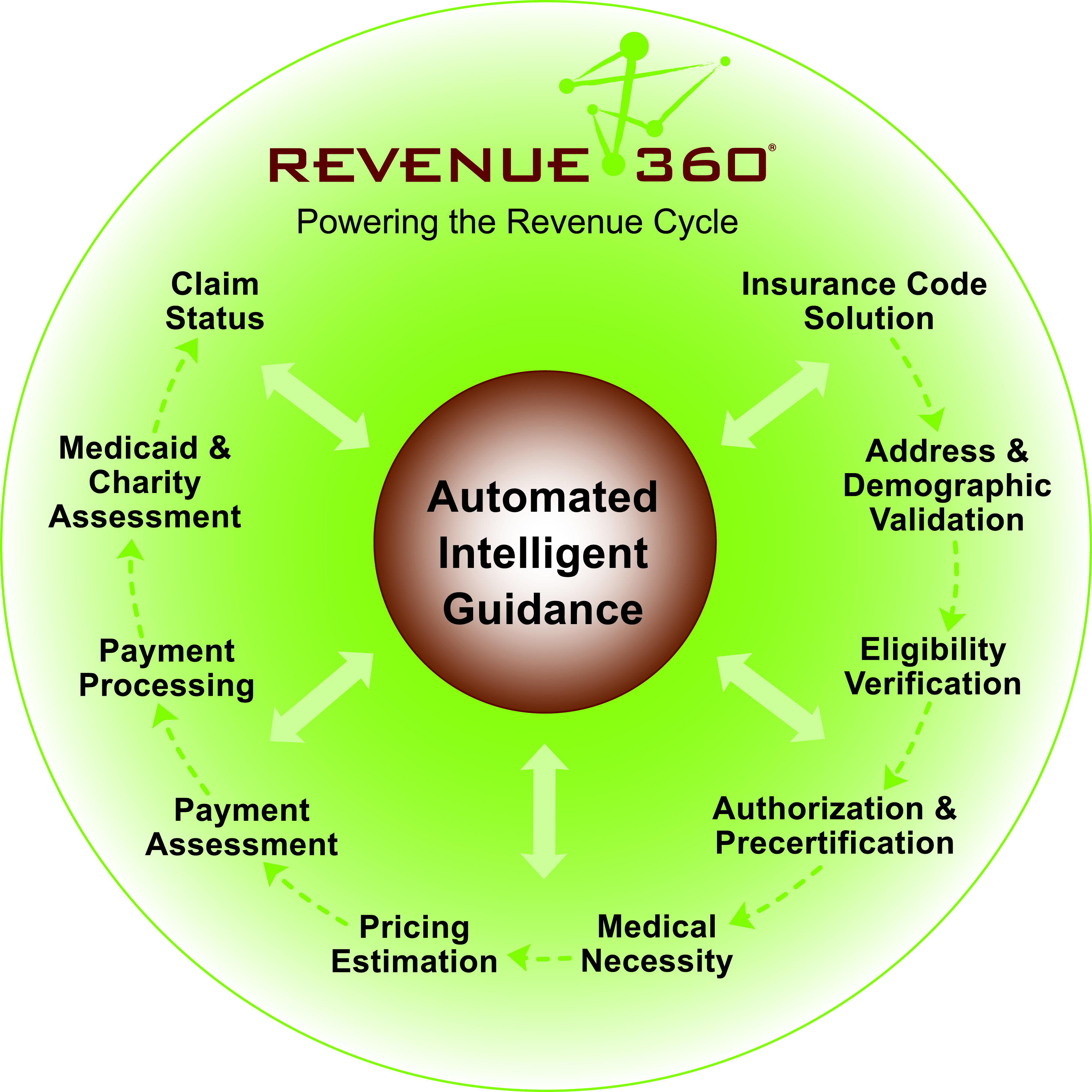 revenue360-ranked-high-in-survey-of-top-hospital-rcm-vendors