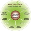 Revenue360® Ranked High in Survey of Top Hospital RCM Vendors