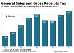 TaxConnex - 2012 Sales Tax Revenue Chart