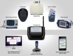 Carematix telemonitoring solution used in collecting PRO during clinical trials.