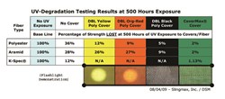UV Degradation Testing Results