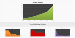 Web Design Awards Organizations' Web Traffic