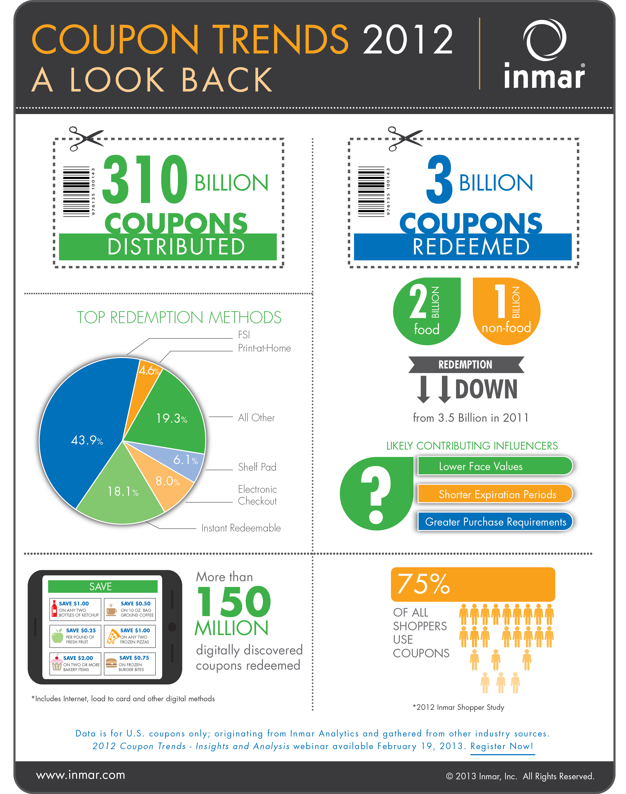 Inmar Analytics Releases 2012 Coupon Trends Report Economic Volatility Continuing To Affect