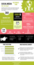 Social media response time study results