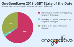 OneGoodLove found that political gains for marriage rights makes LGBT singles more likely to consider marriage as their dating outcome