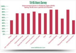 TA-65 Users Survey