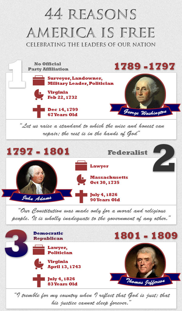 New President’s Day Infographic, Available for Download, Celebrates the Leaders of our Nation