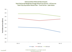 Wood Fiber Prices in the Midwest for 4Q2012