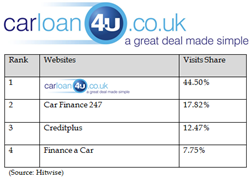 CAR LOAN 4U OFFICIALLY RANKED AS THE UK’S NUMBER ONE ONLINE CAR FINANCE SPECIALIST