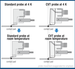 CVT probe design