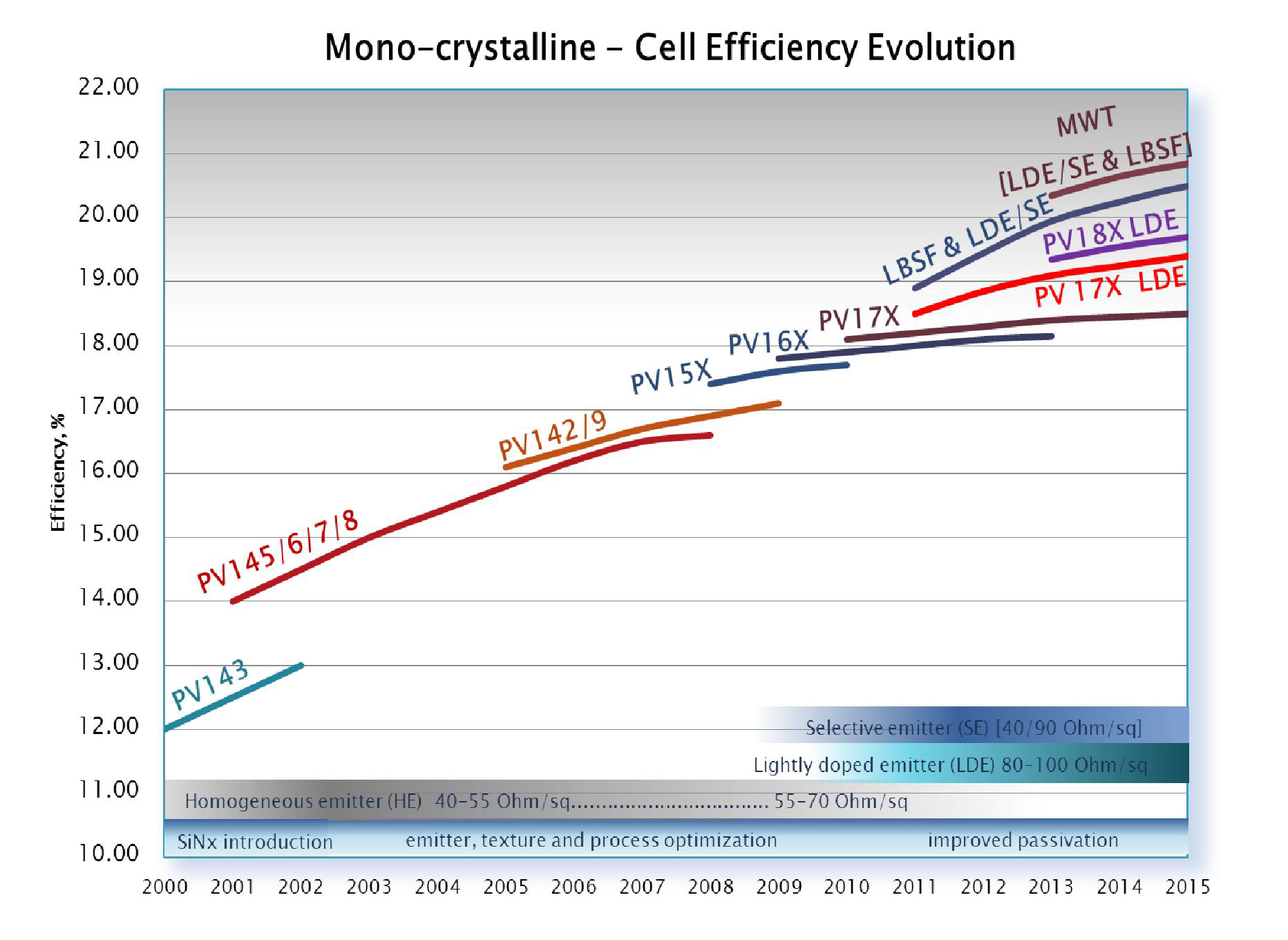 Sunrise Global Solar Energy Achieves 20.3 Percent Efficiency with New