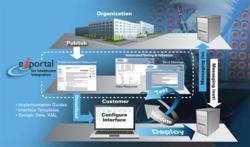 eiPortal for Healthcare Integration Diagram