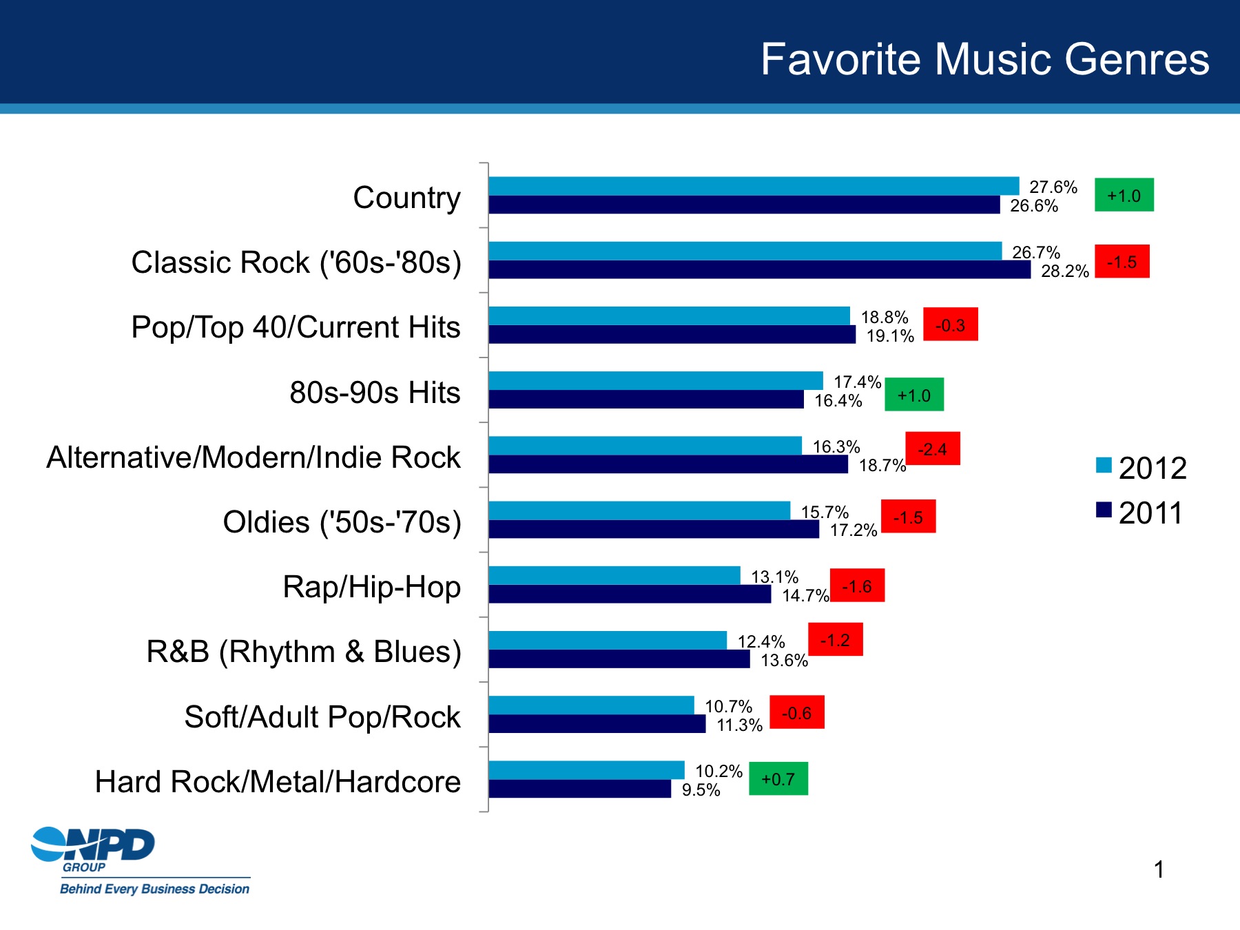 Begrænse tendens Gøre husarbejde The NPD Group: Country Music Rises to Become America's Favorite Genre in  2012