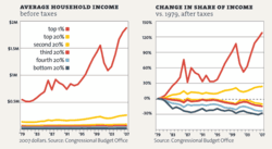 Income inequality in America