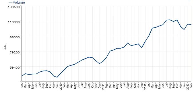 Hiring For HR Pro s Up 14 Recruiters Top The Demand Charts