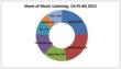 Streaming Music is Gaining on Traditional Radio Among Younger Music...