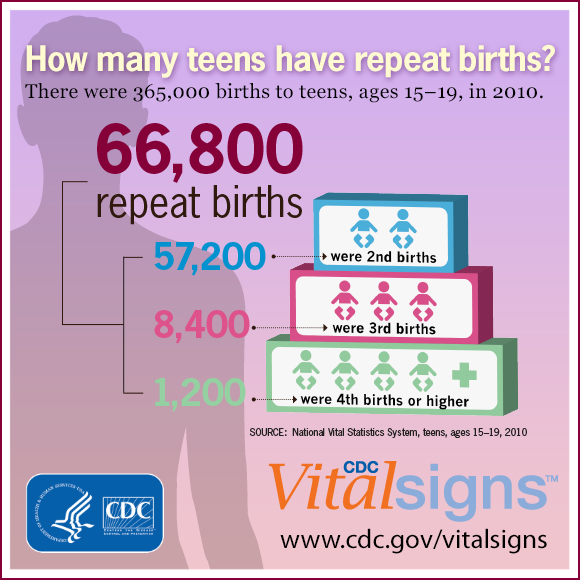 Cdc Teen Pregnancy