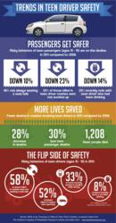infographic; teen drivers; teen driving; distracted driving; passengers