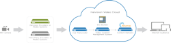 Haivision's online video platform