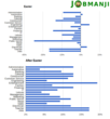 Jobmanji outlines the most and least popular job searches during the...