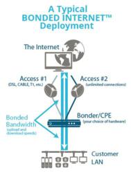 Typical Bonded Internet Deployment