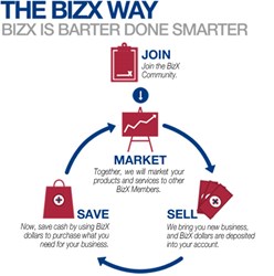 How to trade goods and services using BizX