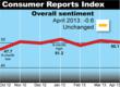 Consumer Reports Index: Retail Spending Declines as Americans Report...