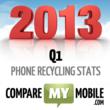 Gadget Recycling Round up Statistics for Q1 2013 by...