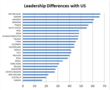 Management Research Group Study on Global Leadership Differences...