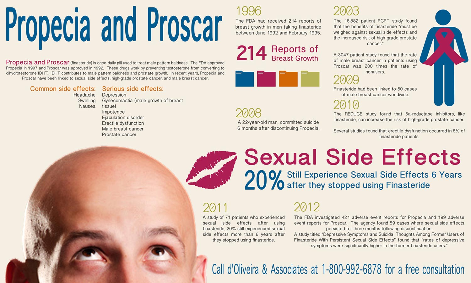 Propecia/Proscar Infographic Released by d’Oliveira & Associates