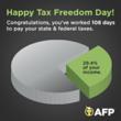 Americans Worked 108 Days to Reach Tax Freedom Day
