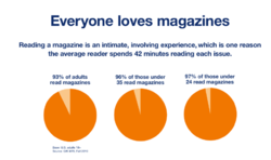 magazines, readership