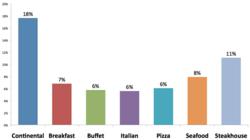 casual dining restaurants breakfast buffet pizza italian steak seafood