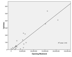 Predicting Box Office Success with Ranker Data