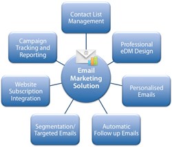 marketing email effective estate most tactic outbound intouch realtor study shows list