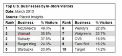 Top U.S. Businesses by In-Store Visitors