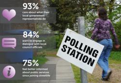 streetlife.com users show an appetite to engage with local councillors