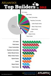Atlanta's top homebuilders in 2012