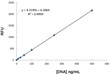 AMRESCO’s New Fluorescent DNA Quantitation Kit Uses a Highly Specific...