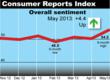 Consumer Reports Index: Consumer Sentiment Jumps to Highest Level...