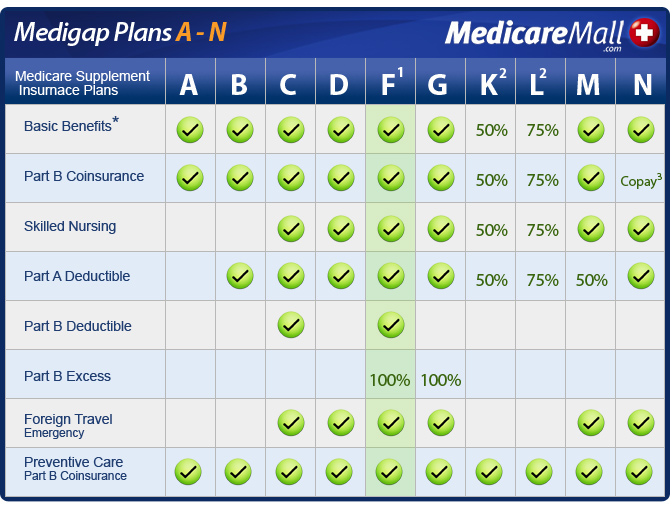 compare medicare advantage plans ma
