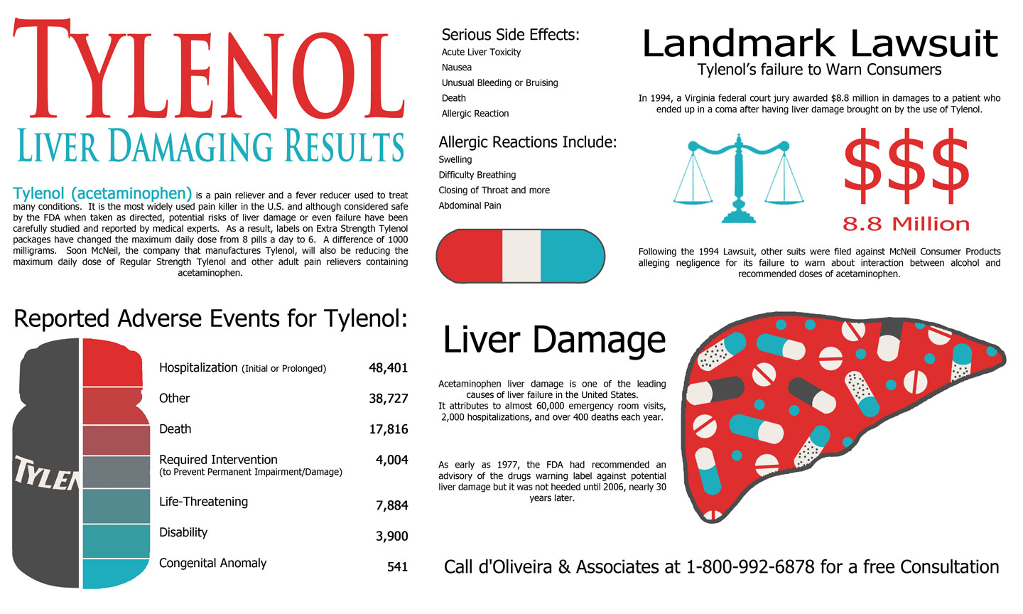 Personal Injury Law Firm Releases Tylenol Infographic Detailing Alleged 